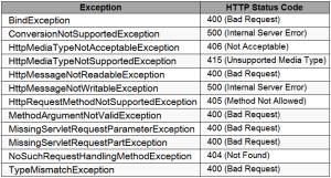 Spring MVC ResponseEntityExceptionHandler Exceptions